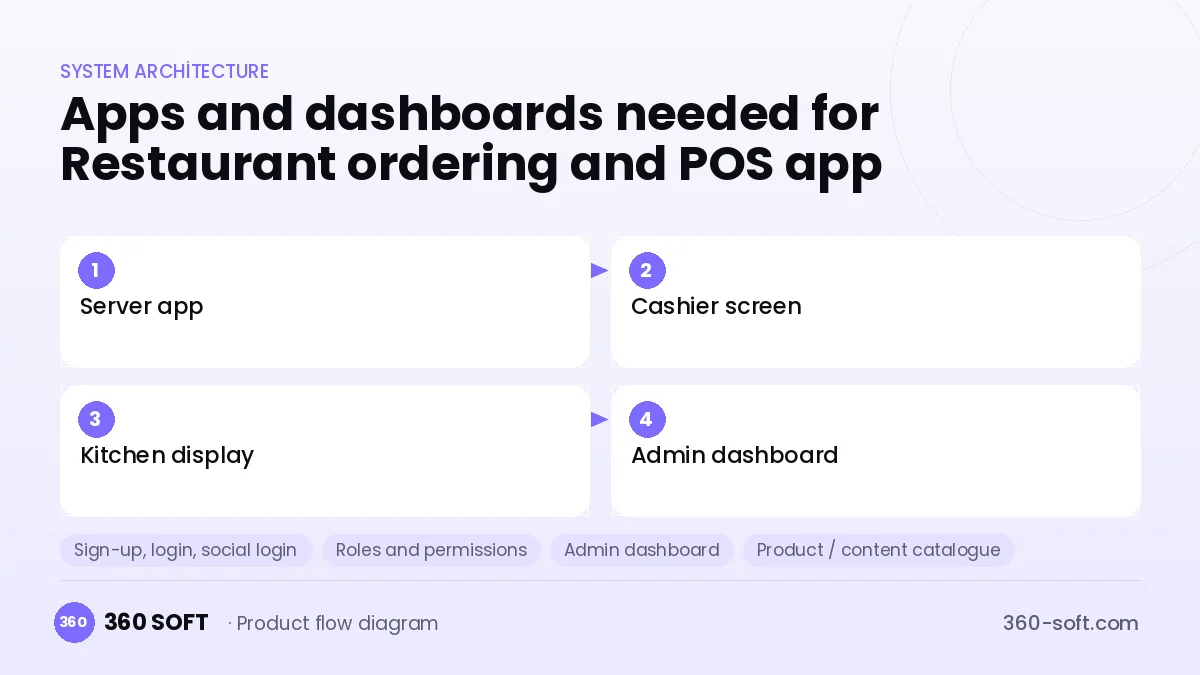 How many apps and dashboards do you need? — Restaurant ordering and POS app