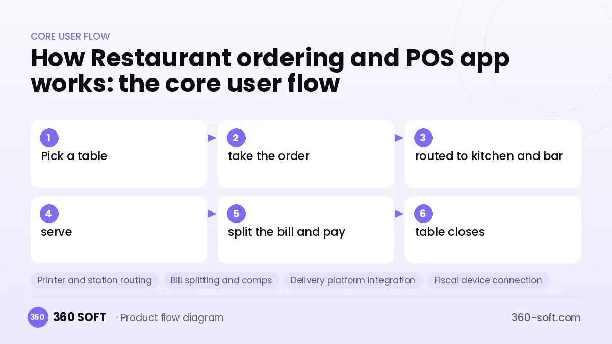 How Restaurant ordering and POS app works: the core user flow