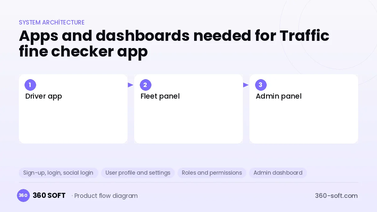 How many apps and dashboards do you need? — Traffic fine checker app