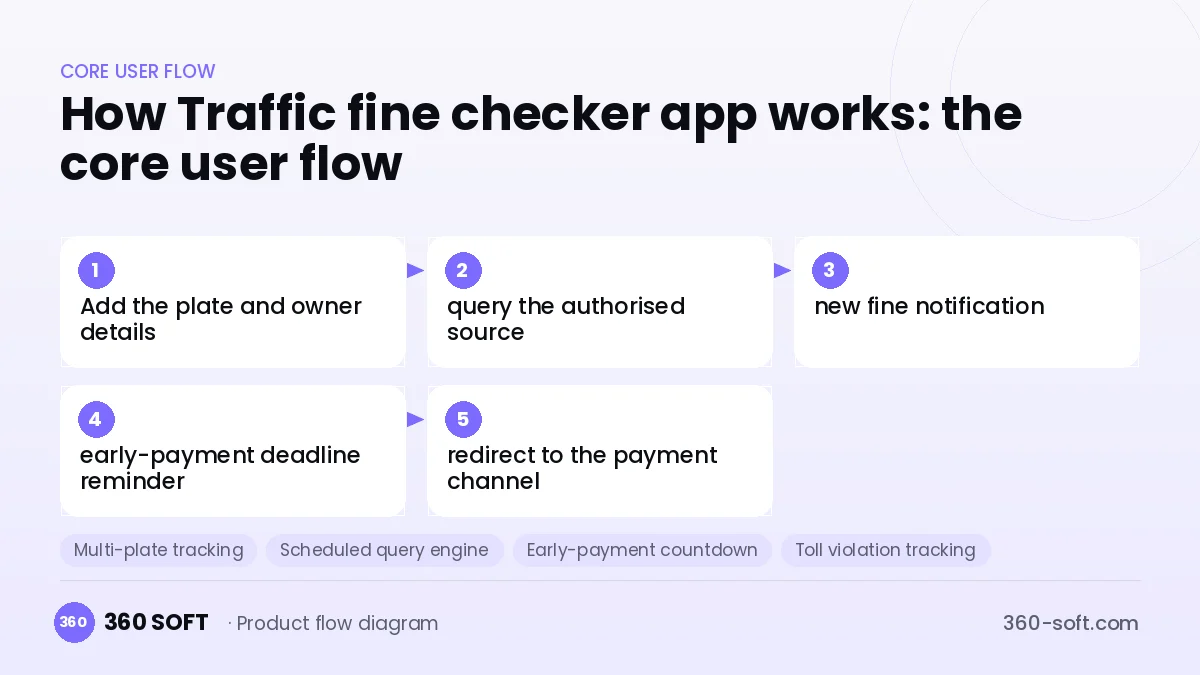 How Traffic fine checker app works: the core user flow