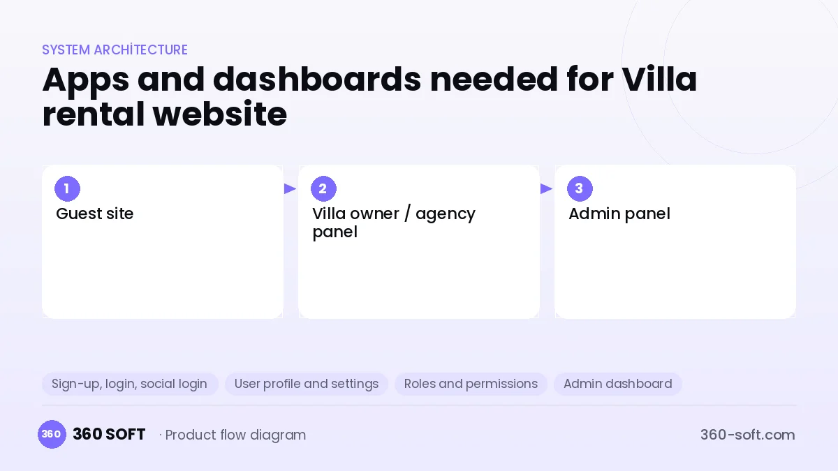 How many apps and dashboards do you need? — Villa rental website
