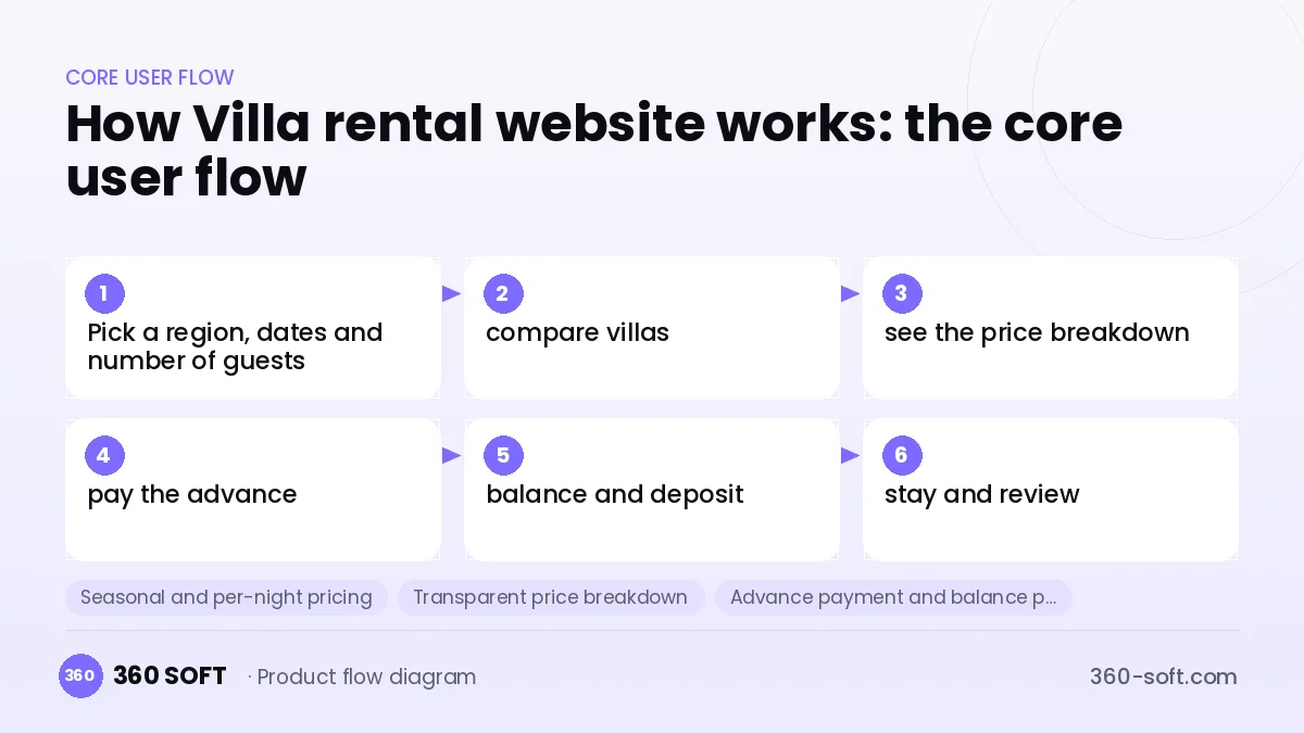 How Villa rental website works: the core user flow