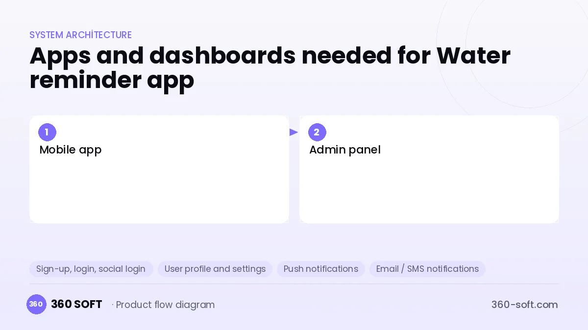 How many apps and dashboards do you need? — Water reminder app