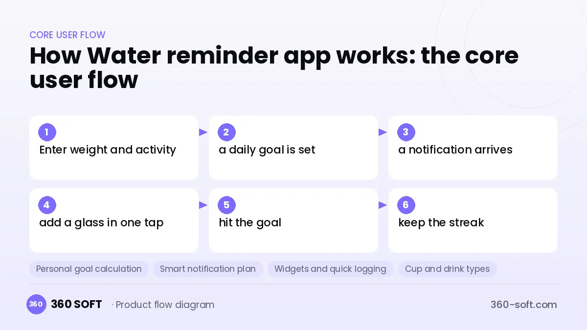 How Water reminder app works: the core user flow