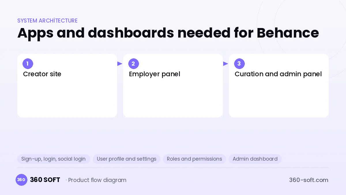 How many apps and dashboards do you need? — Behance