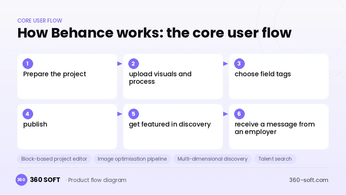 How Behance works: the core user flow
