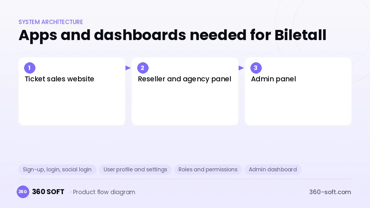 How many apps and dashboards do you need? — Biletall