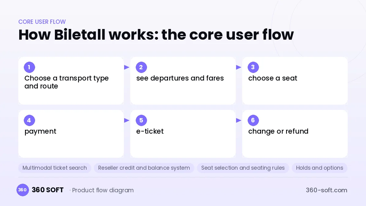 How Biletall works: the core user flow