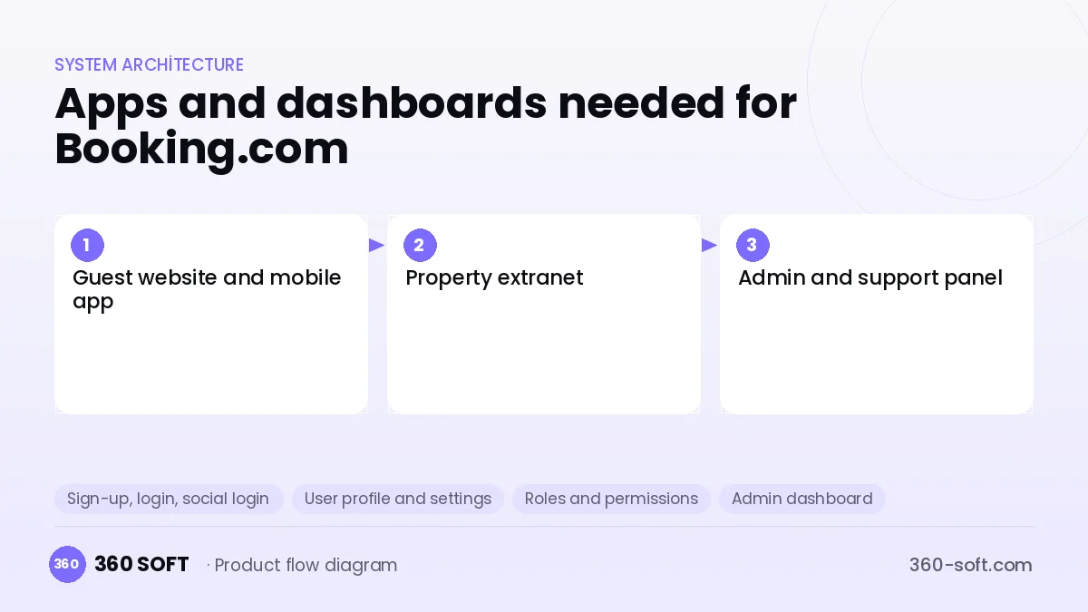 How many apps and dashboards do you need? — Booking.com