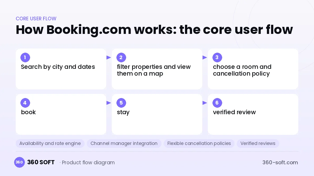How Booking.com works: the core user flow