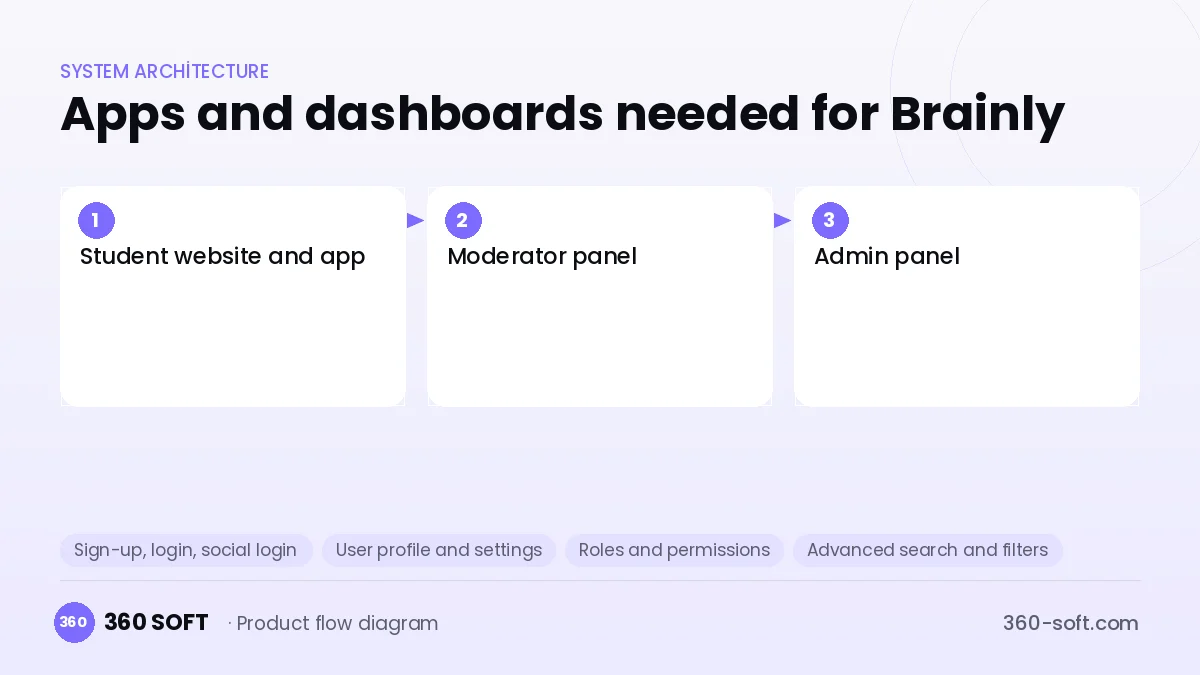 How many apps and dashboards do you need? — Brainly
