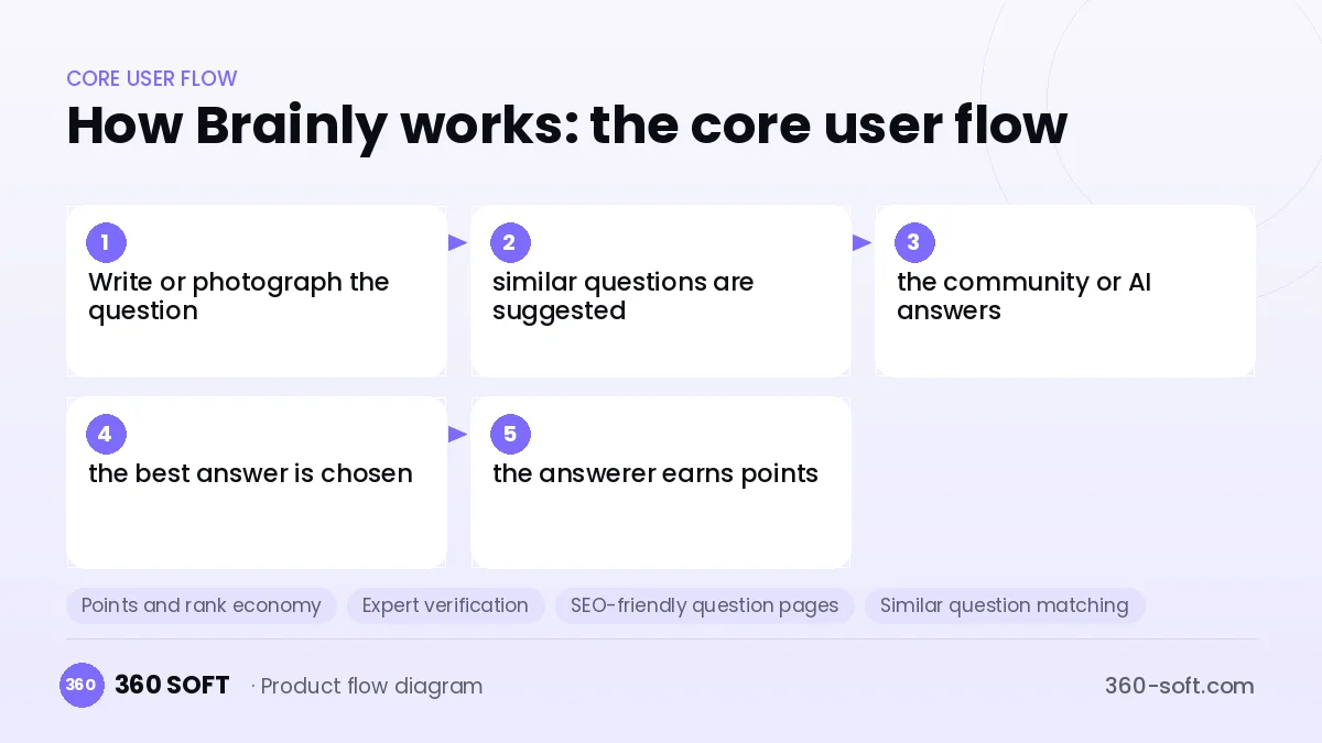 How Brainly works: the core user flow