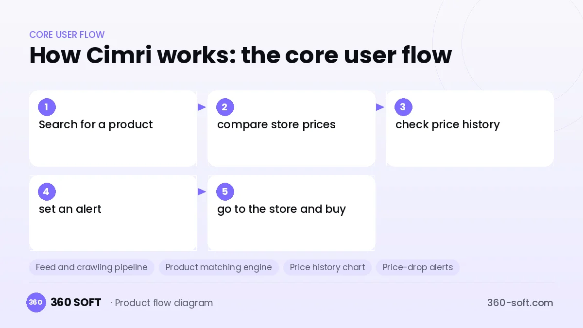 How Cimri works: the core user flow