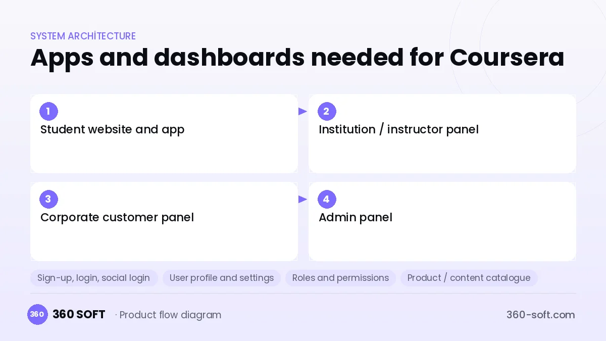 How many apps and dashboards do you need? — Coursera