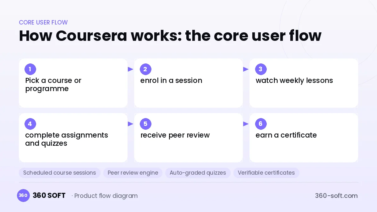 How Coursera works: the core user flow