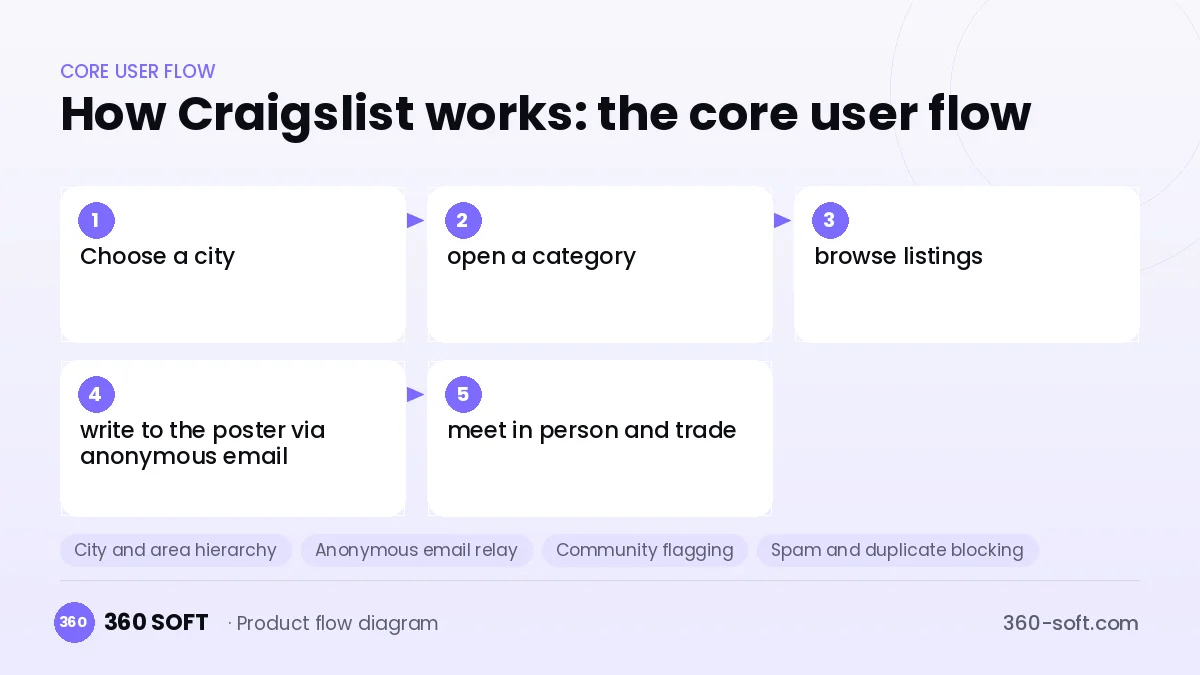 How Craigslist works: the core user flow