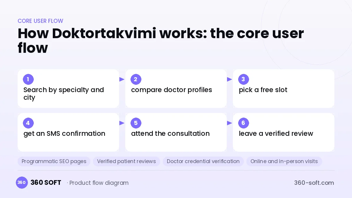 How Doktortakvimi works: the core user flow