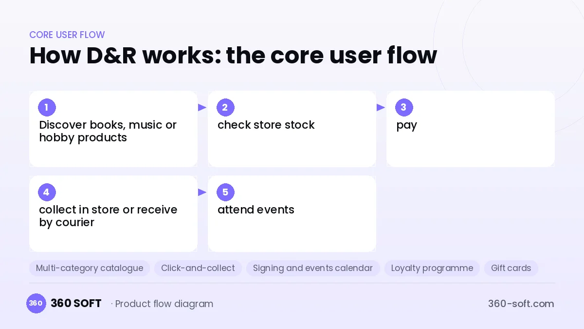 How D&R works: the core user flow