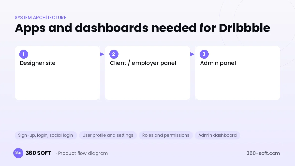 How many apps and dashboards do you need? — Dribbble