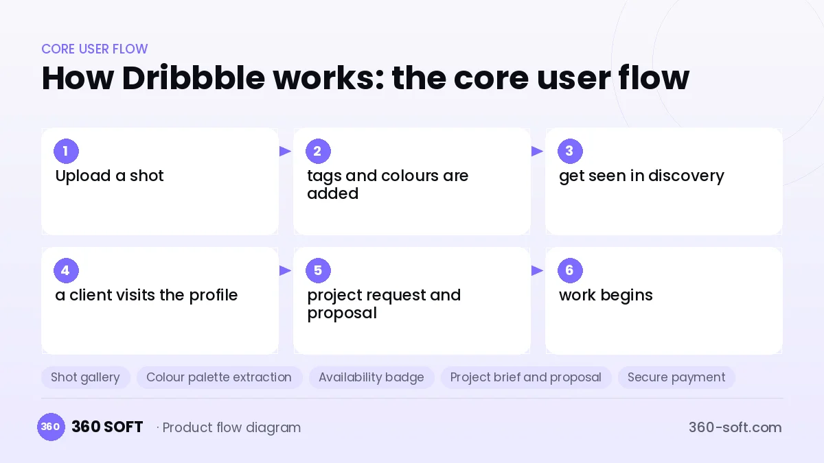 How Dribbble works: the core user flow