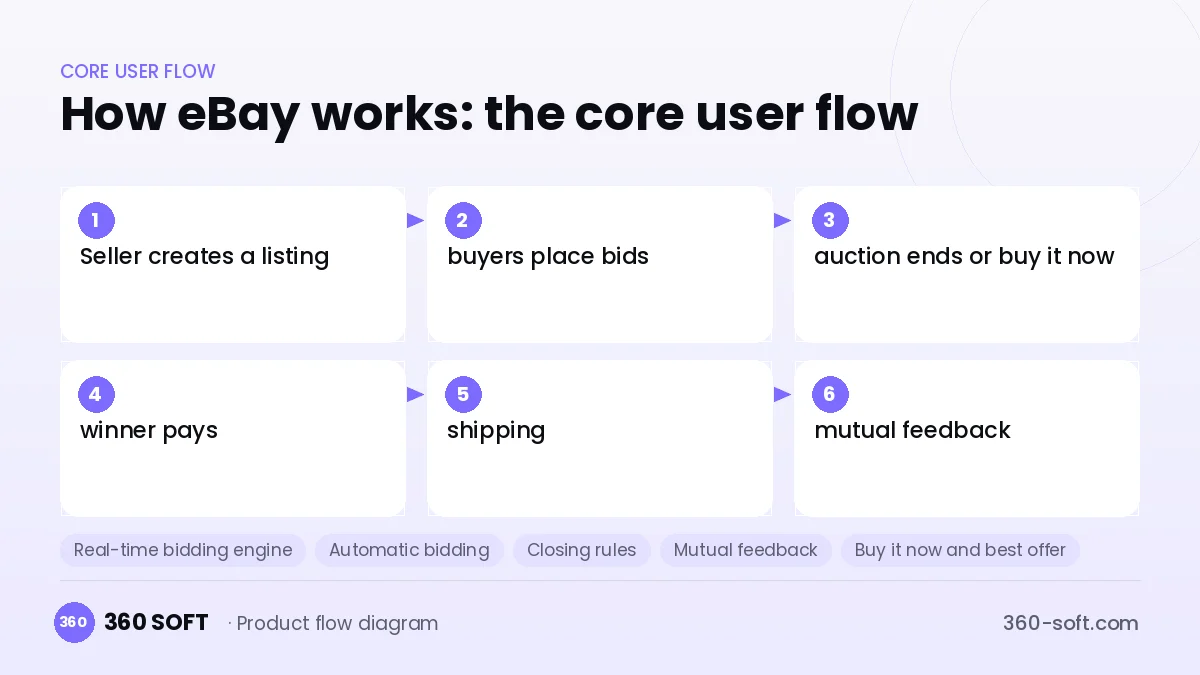 How eBay works: the core user flow