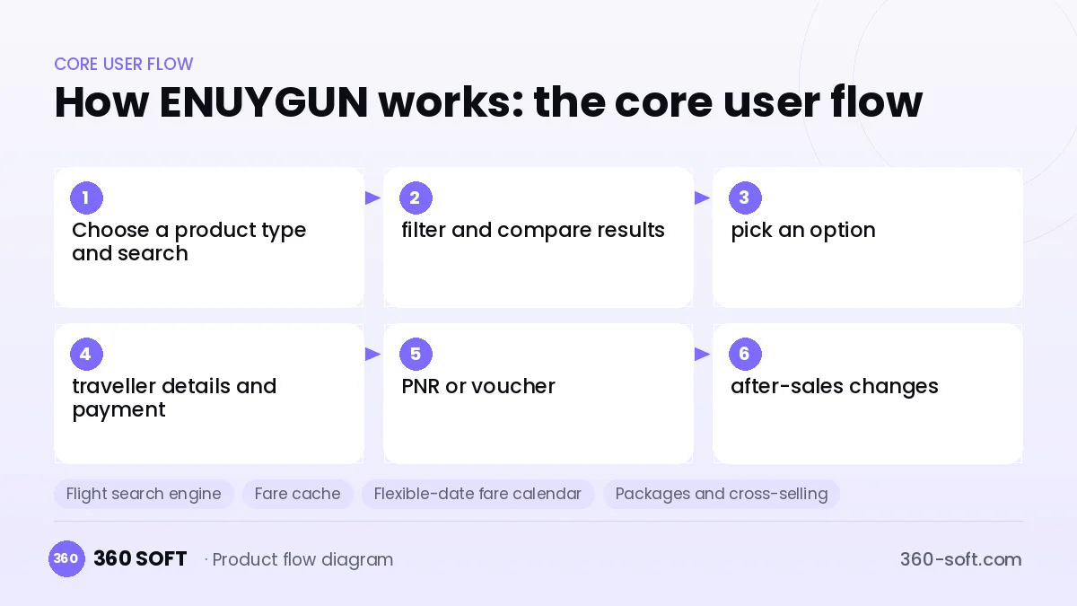 How ENUYGUN works: the core user flow