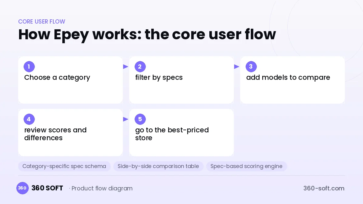 How Epey works: the core user flow