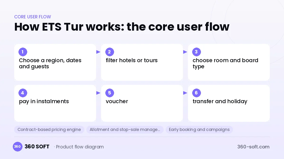 How ETS Tur works: the core user flow