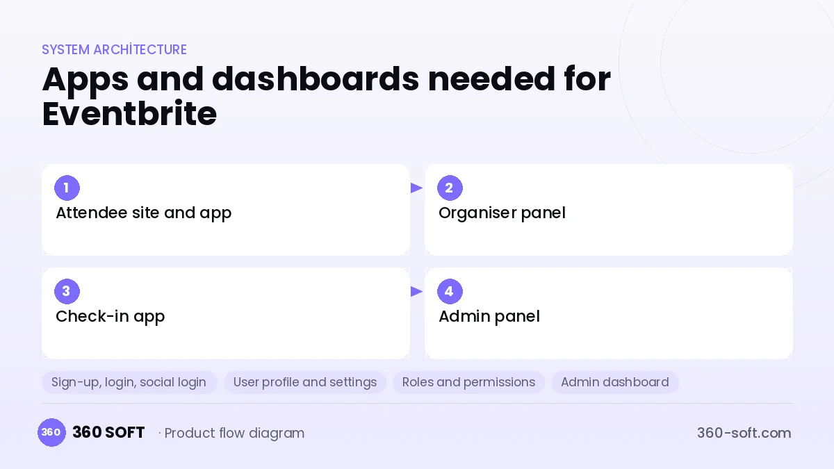 How many apps and dashboards do you need? — Eventbrite