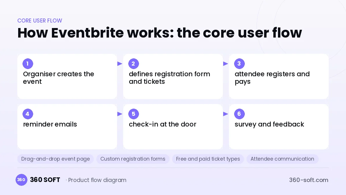 How Eventbrite works: the core user flow