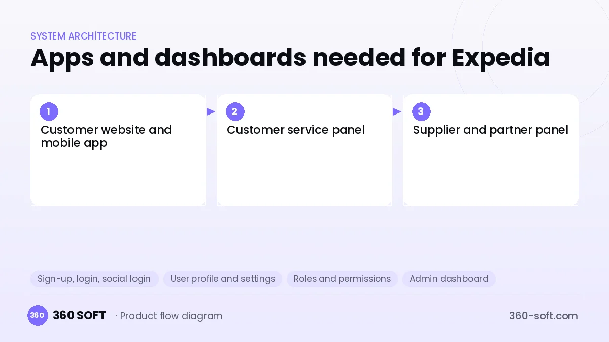 How many apps and dashboards do you need? — Expedia