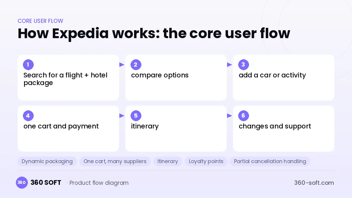 How Expedia works: the core user flow