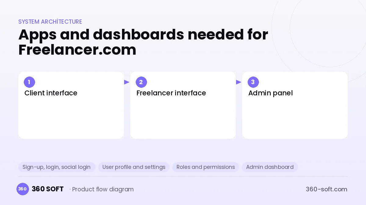 How many apps and dashboards do you need? — Freelancer.com