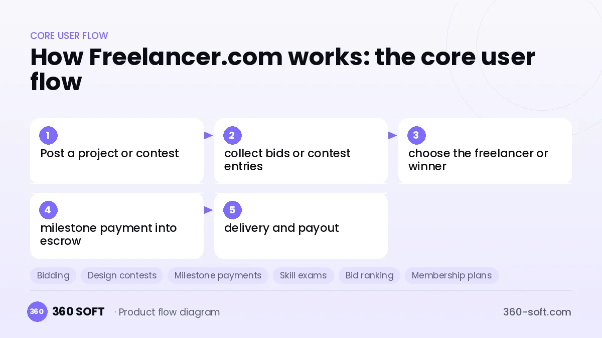 How Freelancer.com works: the core user flow