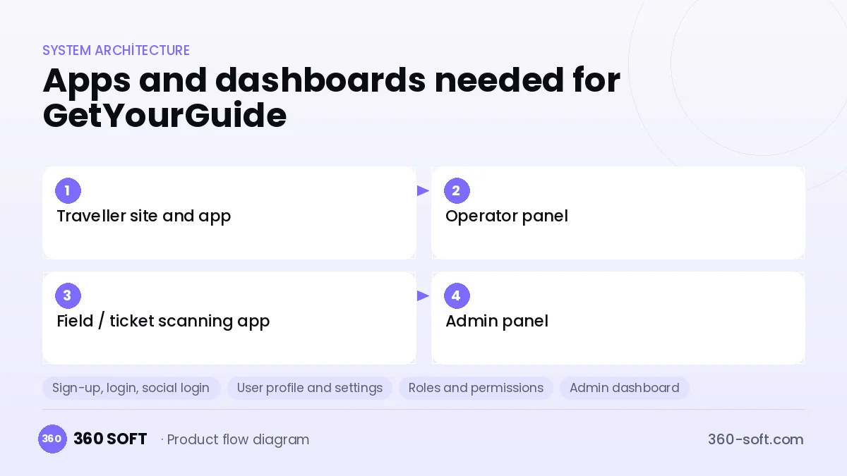How many apps and dashboards do you need? — GetYourGuide