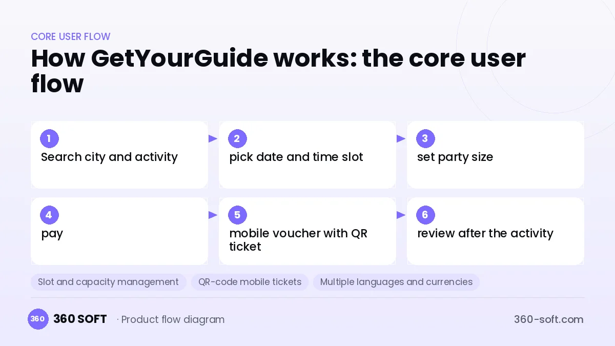 How GetYourGuide works: the core user flow