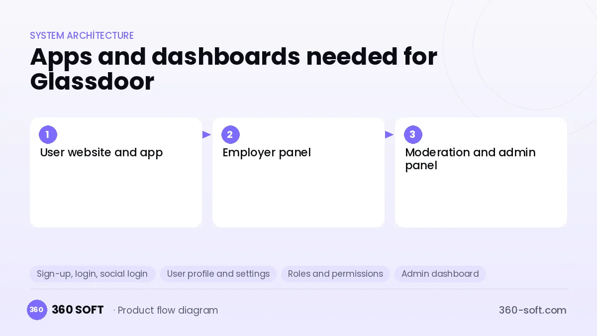 How many apps and dashboards do you need? — Glassdoor