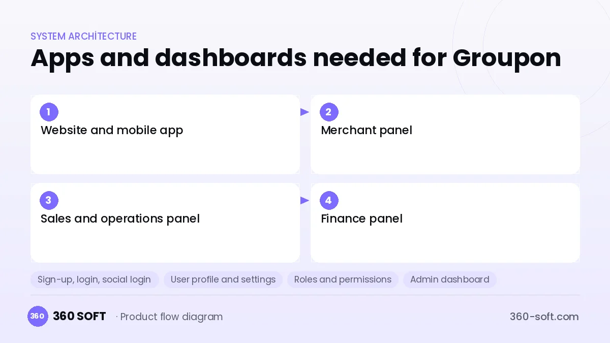 How many apps and dashboards do you need? — Groupon