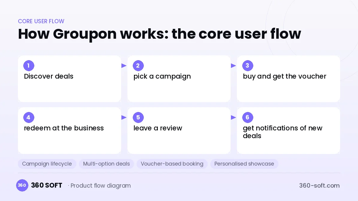 How Groupon works: the core user flow