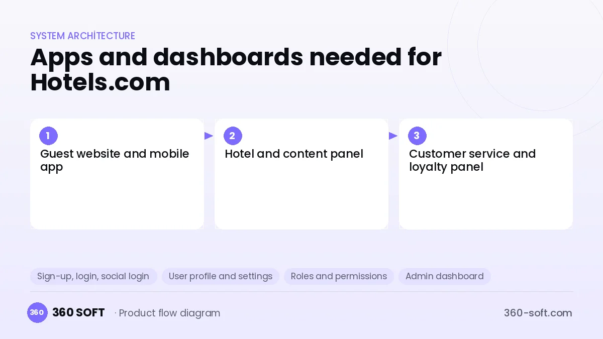 How many apps and dashboards do you need? — Hotels.com