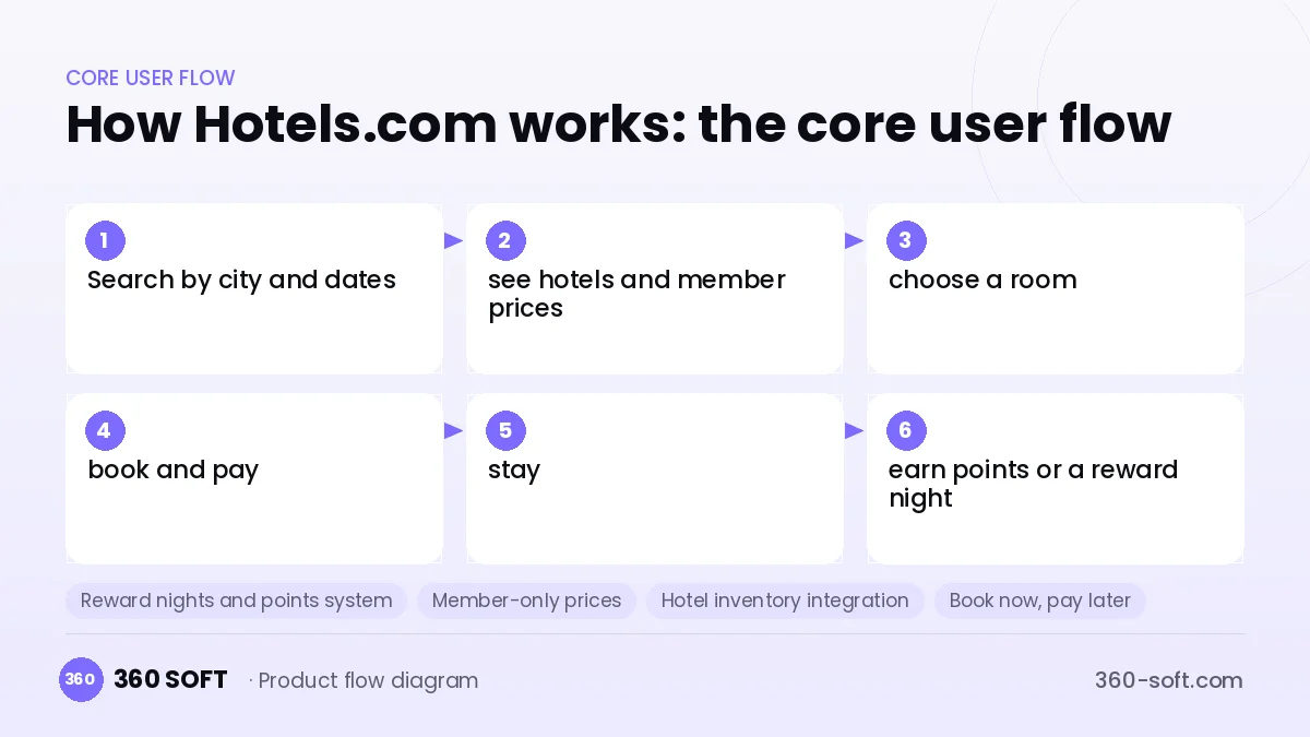 How Hotels.com works: the core user flow