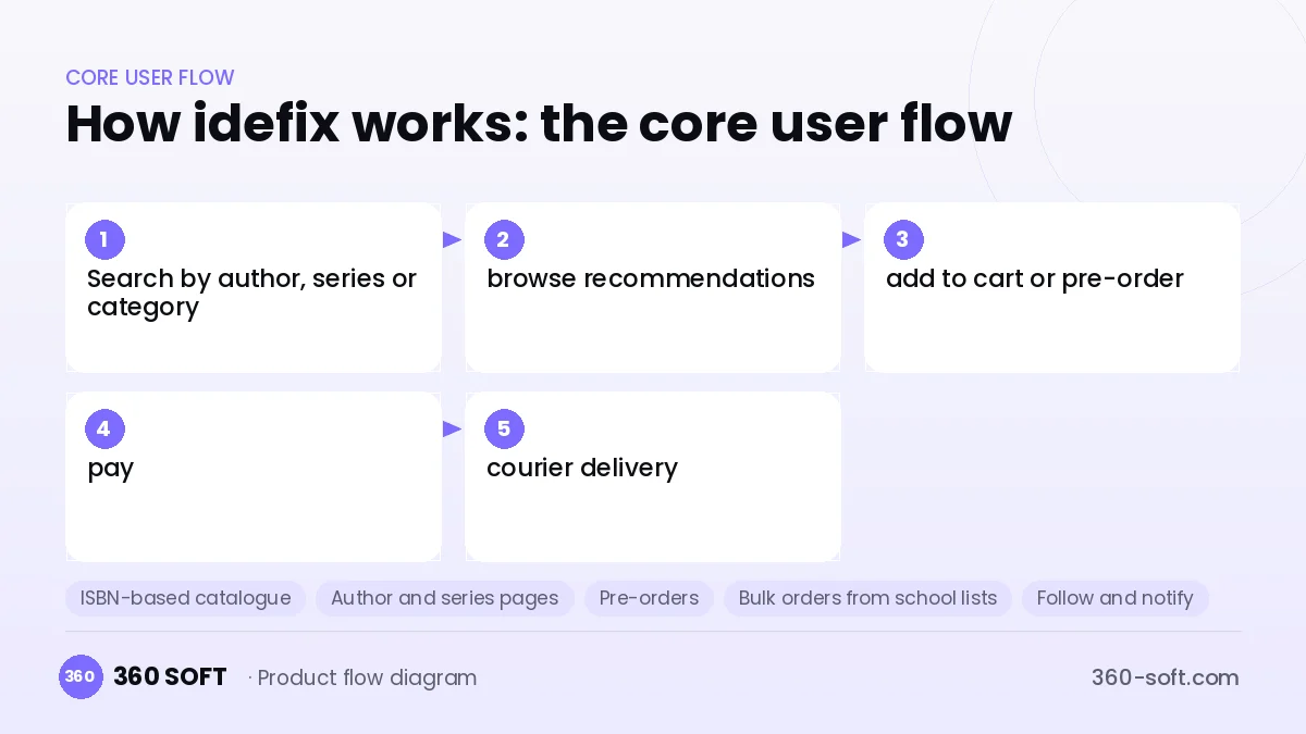 How idefix works: the core user flow