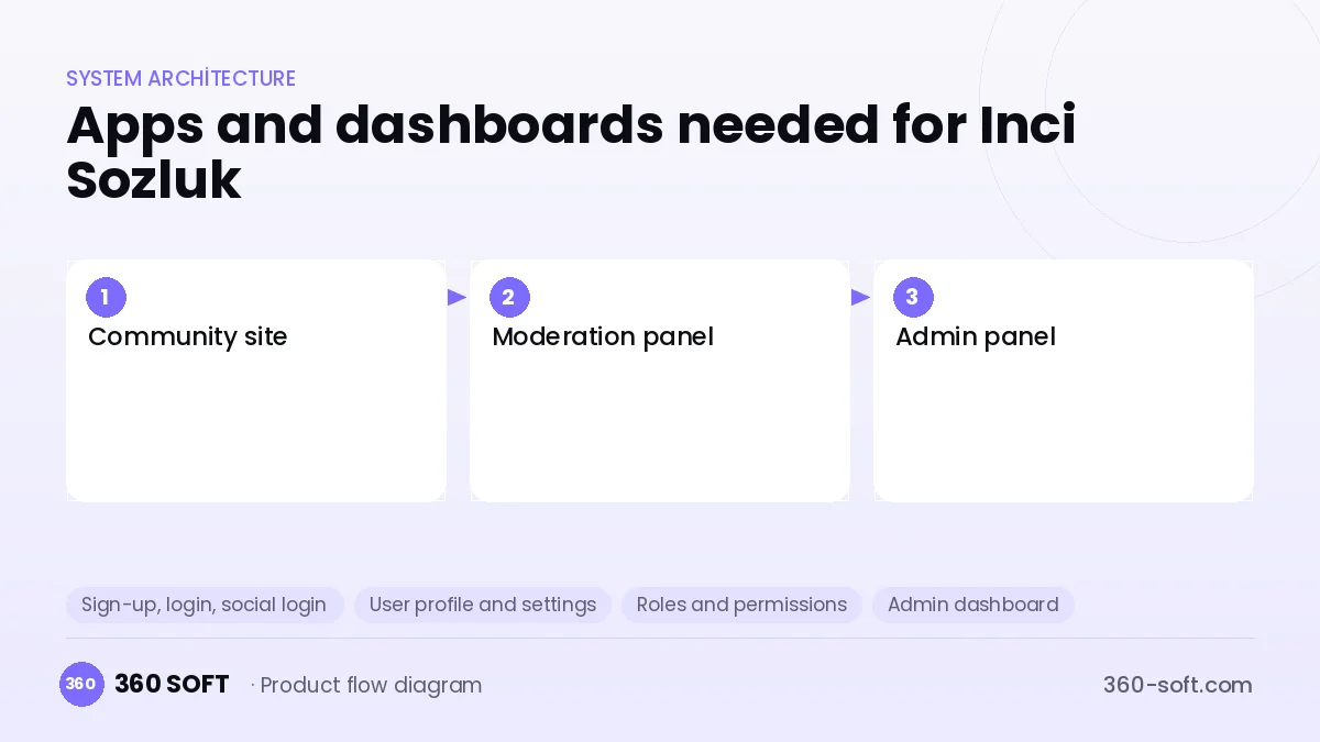 How many apps and dashboards do you need? — Inci Sozluk