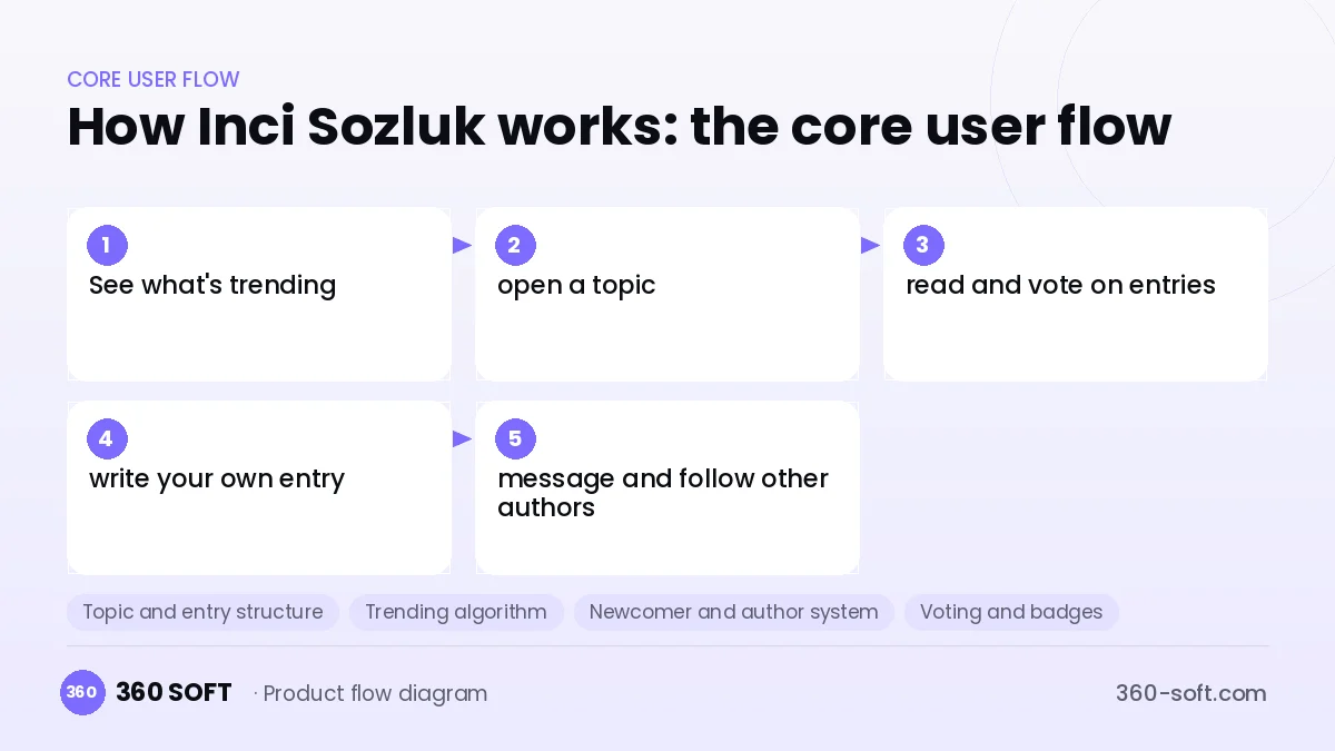 How Inci Sozluk works: the core user flow