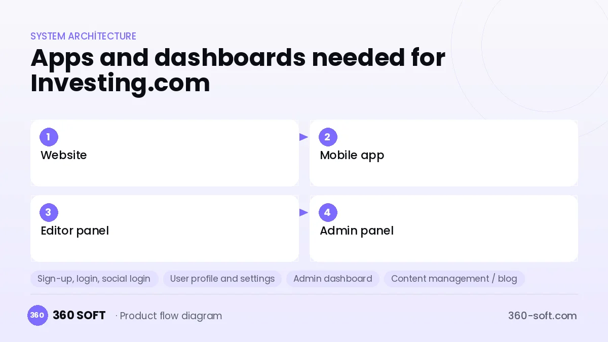 How many apps and dashboards do you need? — Investing.com