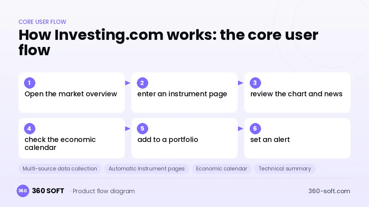 How Investing.com works: the core user flow