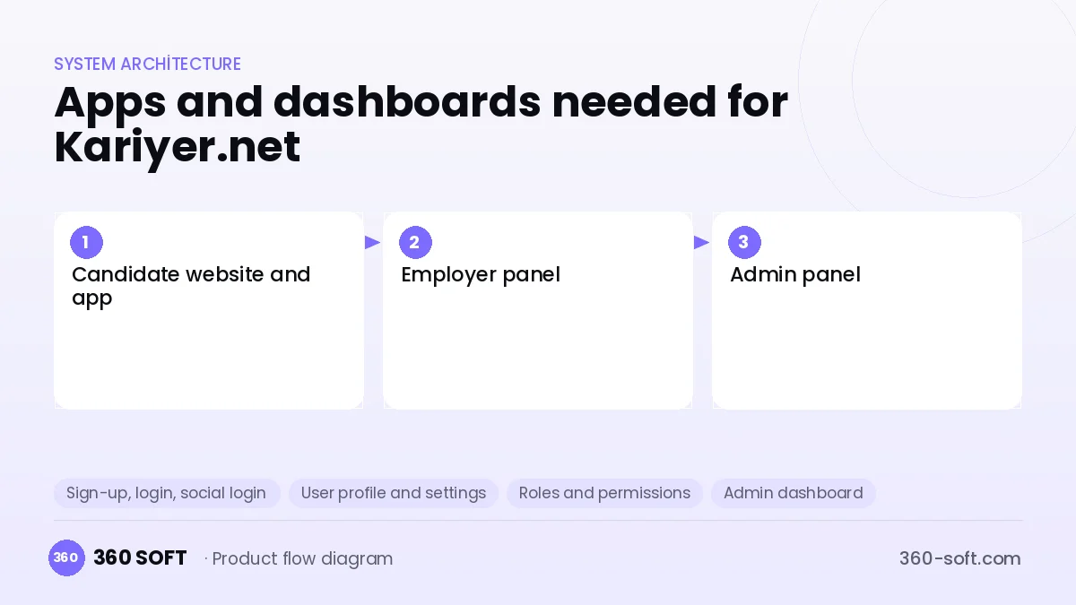 How many apps and dashboards do you need? — Kariyer.net