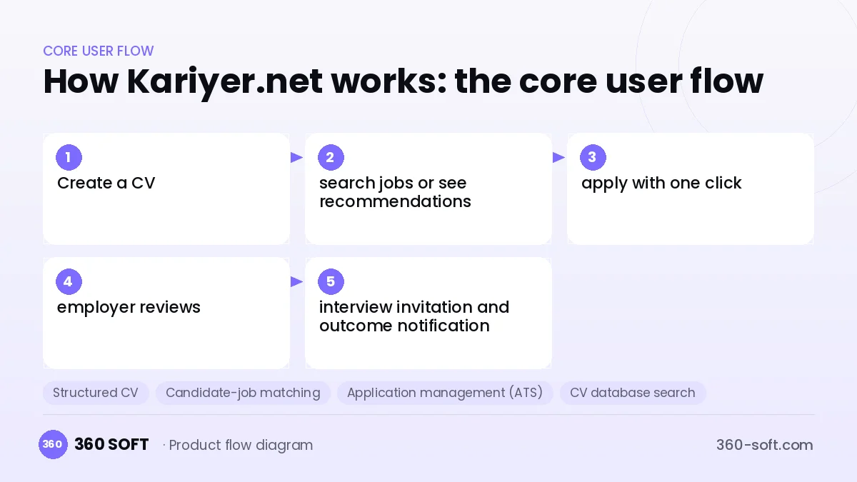 How Kariyer.net works: the core user flow