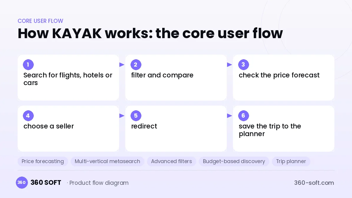 How KAYAK works: the core user flow