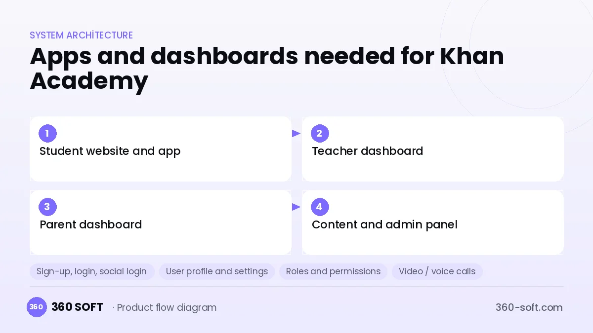 How many apps and dashboards do you need? — Khan Academy